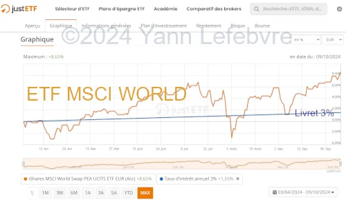 iShares MSCI World Swap PEA UCITS ETF EUR