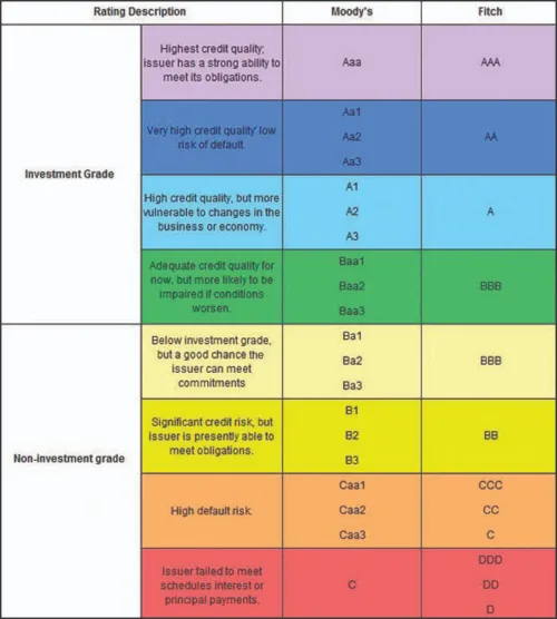 Les obligations financières : grille d'évaluation des agences de notation