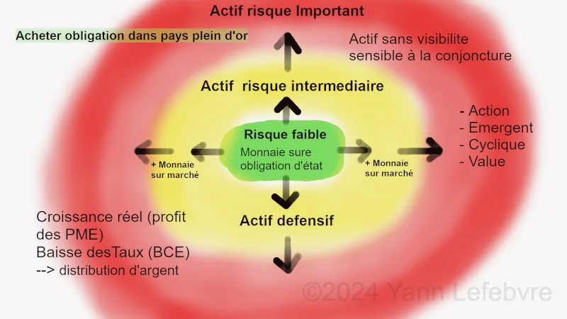 Allocation d'actifs selon économie