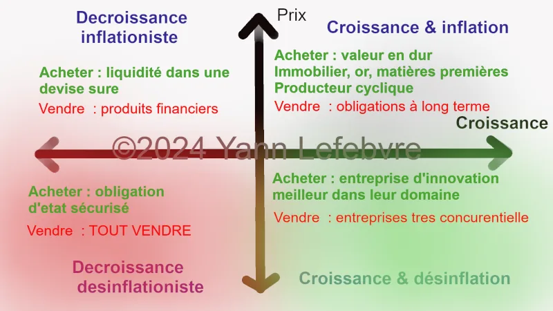 Allocation d'actifs selon économie