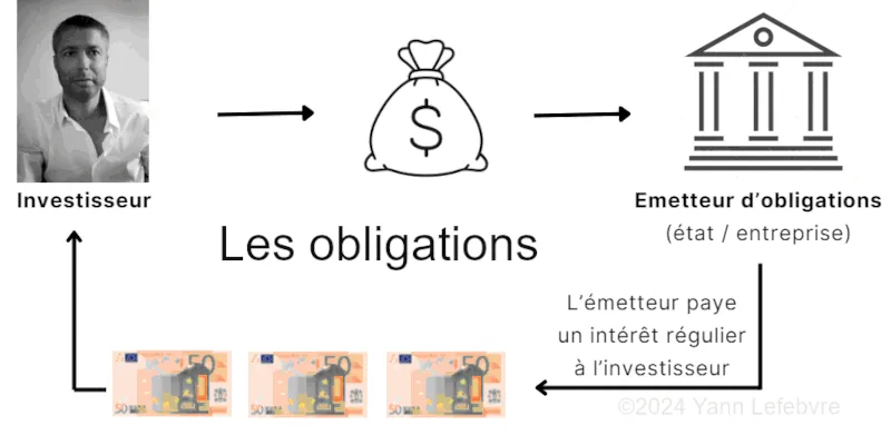 Les obligations : fonctionnement par Yann Lefebvre